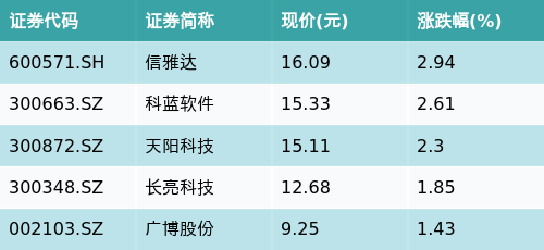 天成配资 ETF最前线 | 交银上证180公司治理ETF(510010)下跌1.02%，跨境支付（CIPS）主题走弱，信雅达上涨2.94%