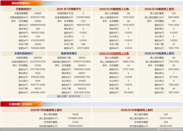恒利决策 每日网签 | 8月26日北京新房网签207套、二手房网签626套